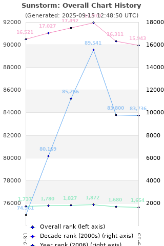 Overall chart history