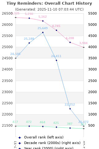 Overall chart history