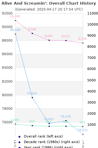 Overall chart history