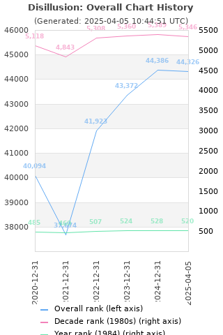 Overall chart history