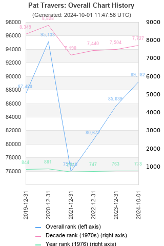 Overall chart history