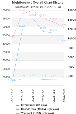 Overall chart history