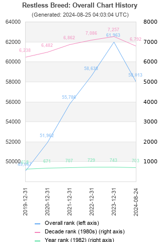 Overall chart history