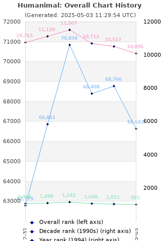 Overall chart history