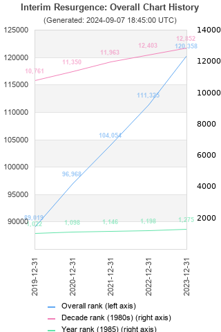 Overall chart history