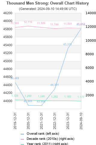 Overall chart history