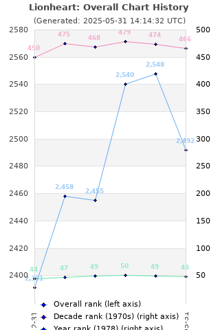 Overall chart history