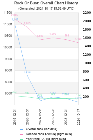 Overall chart history