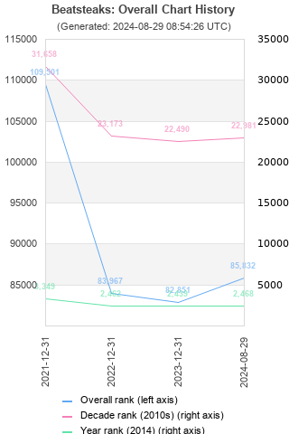 Overall chart history