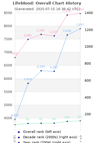 Overall chart history