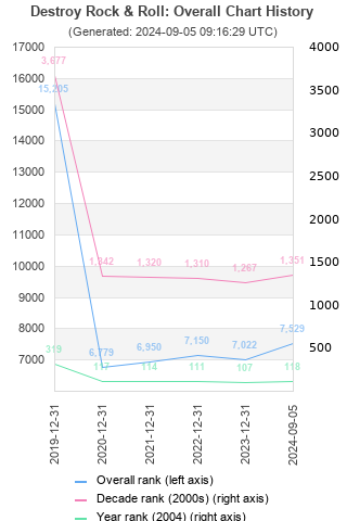 Overall chart history