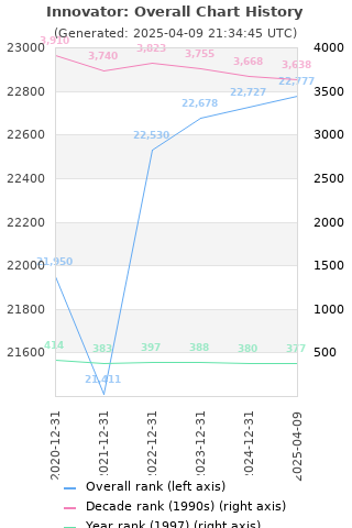 Overall chart history