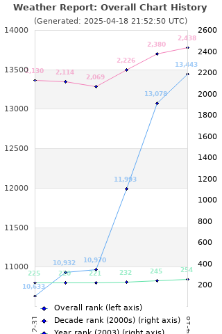 Overall chart history