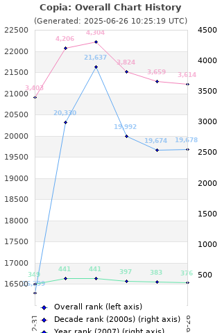 Overall chart history