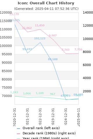 Overall chart history