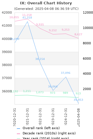 Overall chart history