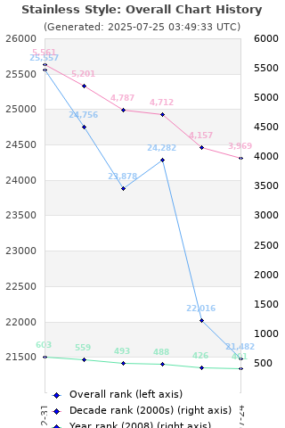 Overall chart history