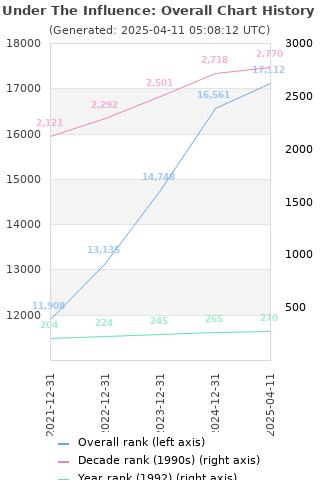 Overall chart history