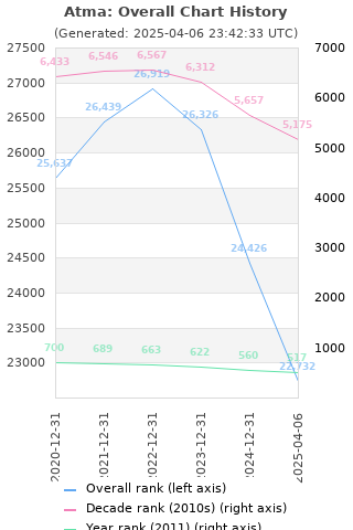 Overall chart history