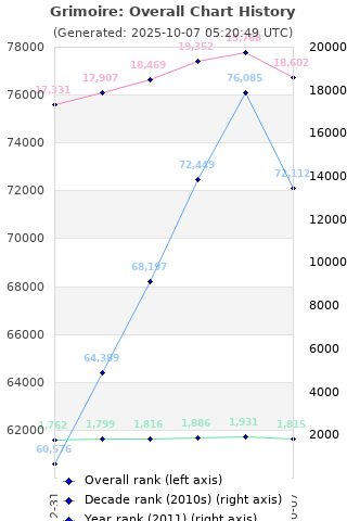 Overall chart history