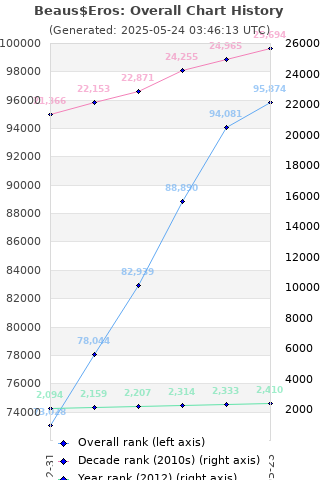 Overall chart history