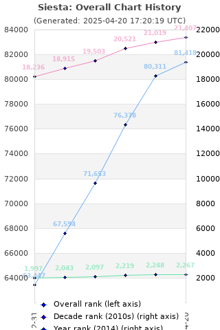 Overall chart history