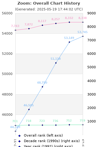 Overall chart history