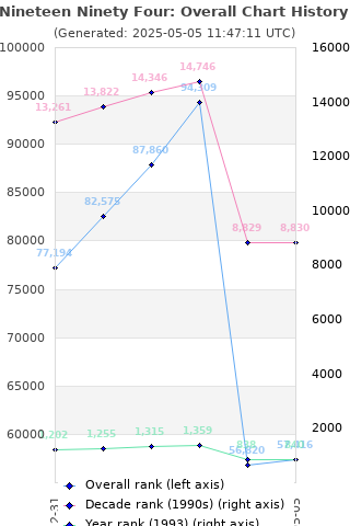 Overall chart history