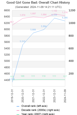 Overall chart history