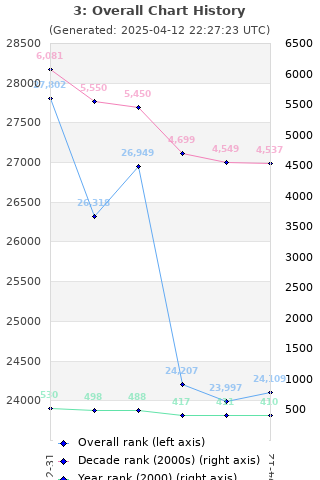 Overall chart history