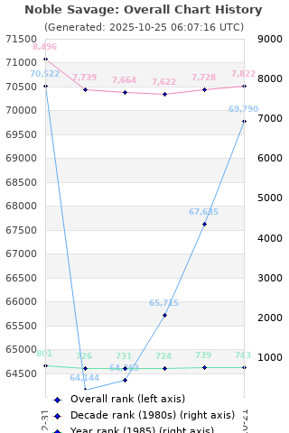 Overall chart history