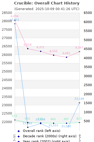 Overall chart history