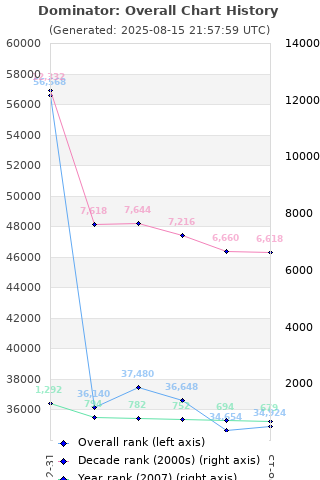 Overall chart history