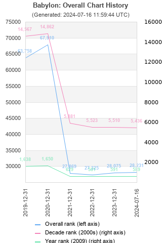 Overall chart history