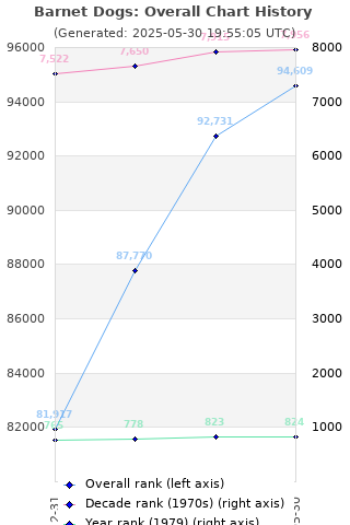 Overall chart history