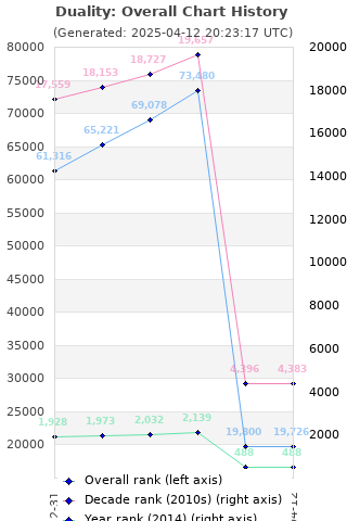 Overall chart history