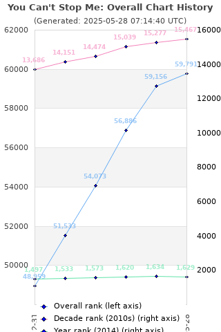 Overall chart history