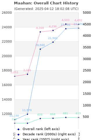 Overall chart history