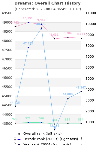 Overall chart history