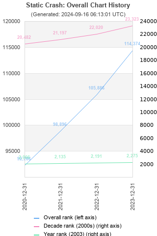 Overall chart history