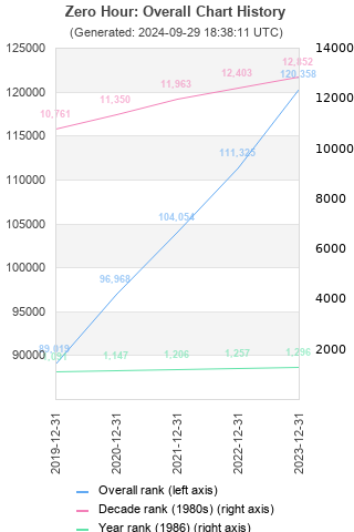 Overall chart history