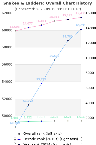 Overall chart history