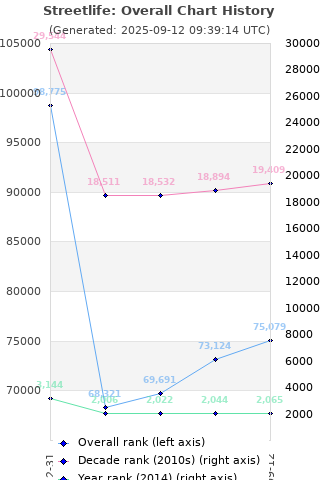 Overall chart history