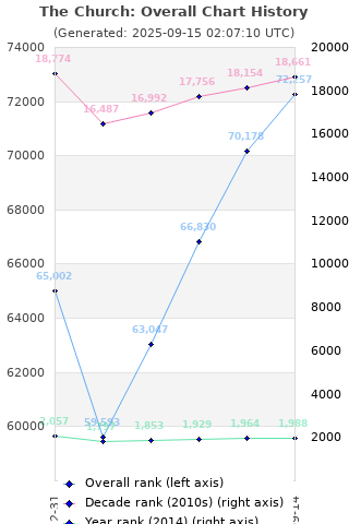 Overall chart history