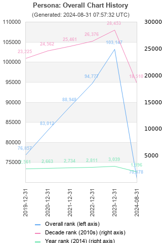 Overall chart history