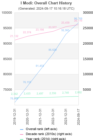 Overall chart history