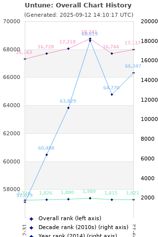 Overall chart history