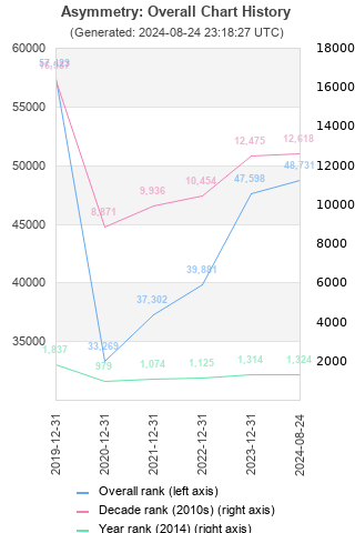 Overall chart history