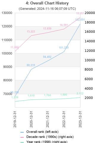 Overall chart history