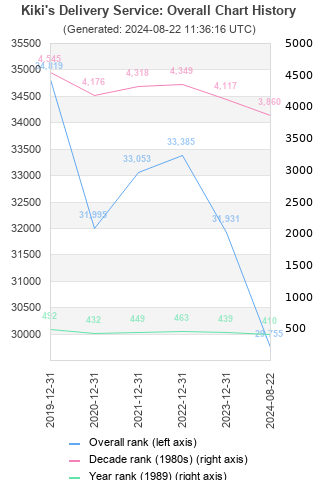 Overall chart history